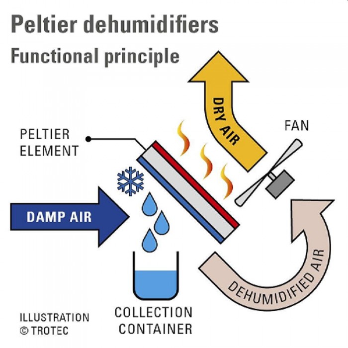 Dezumidificator Trotec TTP 5 E – Umidificatoare și dezumidificatoare